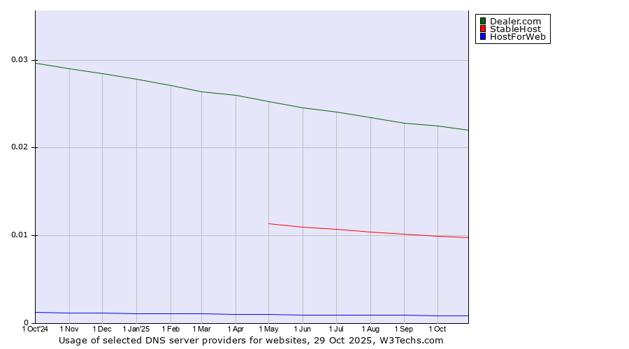 Historical trends in the usage of Dealer.com vs. StableHost vs. HostForWeb