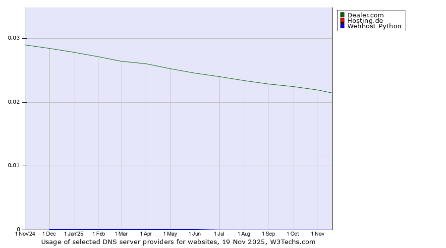 Historical trends in the usage of Dealer.com vs. Hosting.de vs. Webhost Python