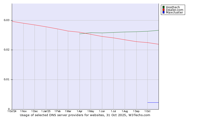 Historical trends in the usage of Hosttech vs. Dealer.com vs. Maxcluster