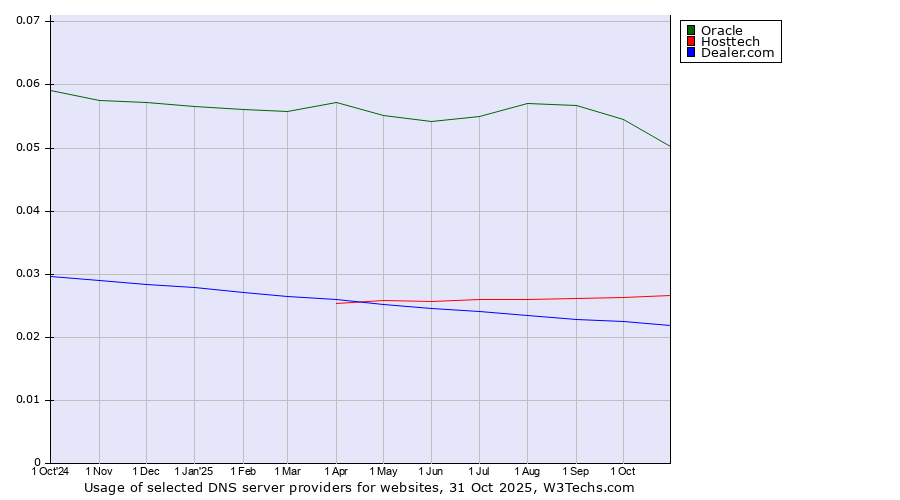 Historical trends in the usage of Oracle vs. Hosttech vs. Dealer.com