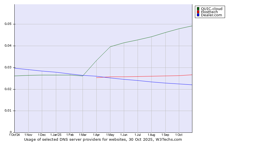Historical trends in the usage of QUIC.cloud vs. Hosttech vs. Dealer.com