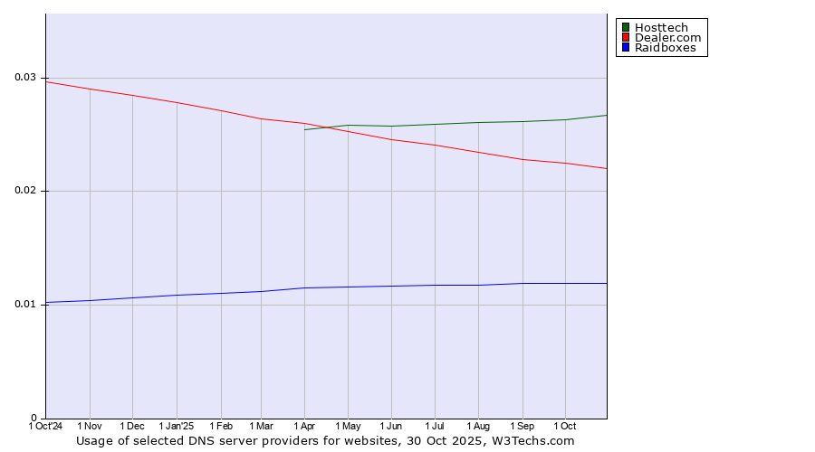 Historical trends in the usage of Hosttech vs. Dealer.com vs. Raidboxes