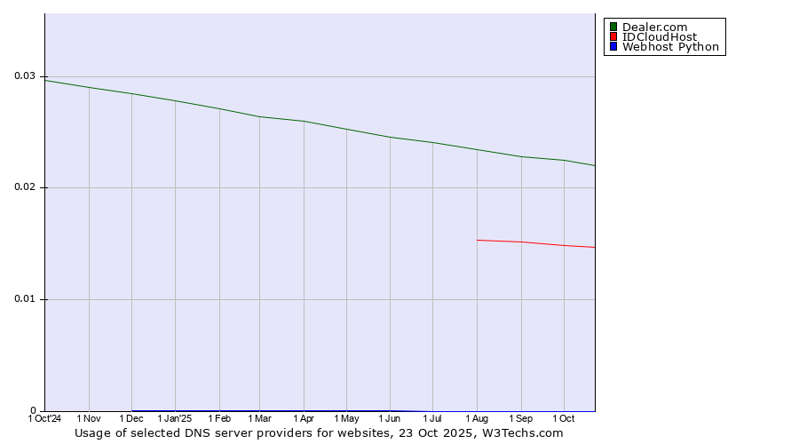 Historical trends in the usage of Dealer.com vs. IDCloudHost vs. Webhost Python