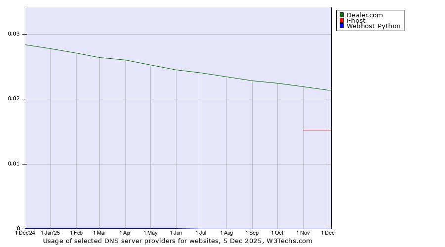 Historical trends in the usage of Dealer.com vs. i-host vs. Webhost Python