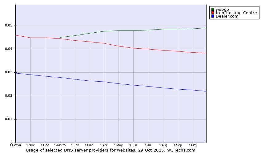 Historical trends in the usage of webgo vs. Iron Hosting Centre vs. Dealer.com