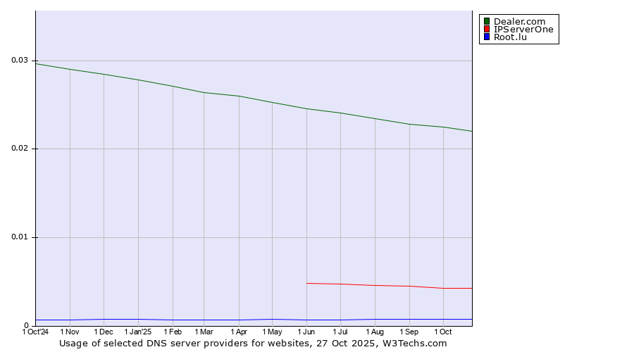 Historical trends in the usage of Dealer.com vs. IPServerOne vs. Root.lu