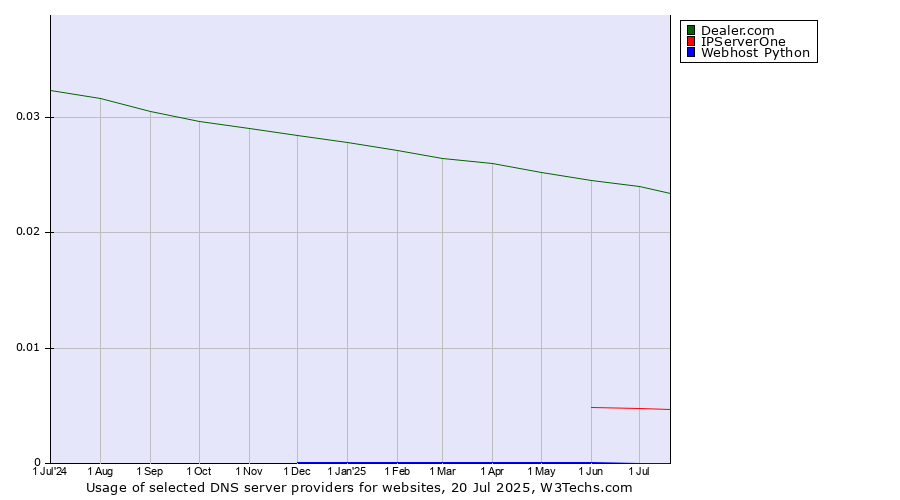 Historical trends in the usage of Dealer.com vs. IPServerOne vs. Webhost Python