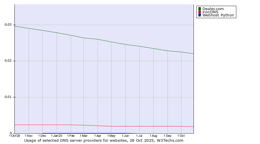 Historical trends in the usage of Dealer.com vs. ironDNS vs. Webhost Python