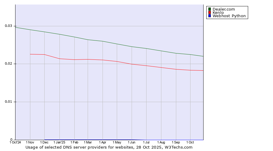 Historical trends in the usage of Dealer.com vs. Kenlo vs. Webhost Python