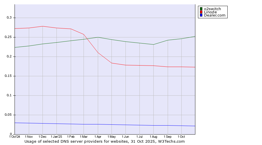 Historical trends in the usage of o2switch vs. Linode vs. Dealer.com