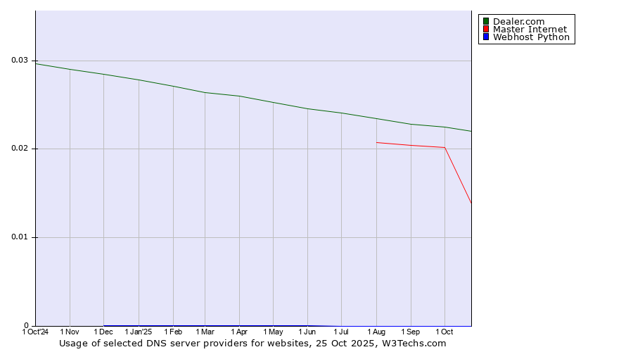 Historical trends in the usage of Dealer.com vs. Master Internet vs. Webhost Python