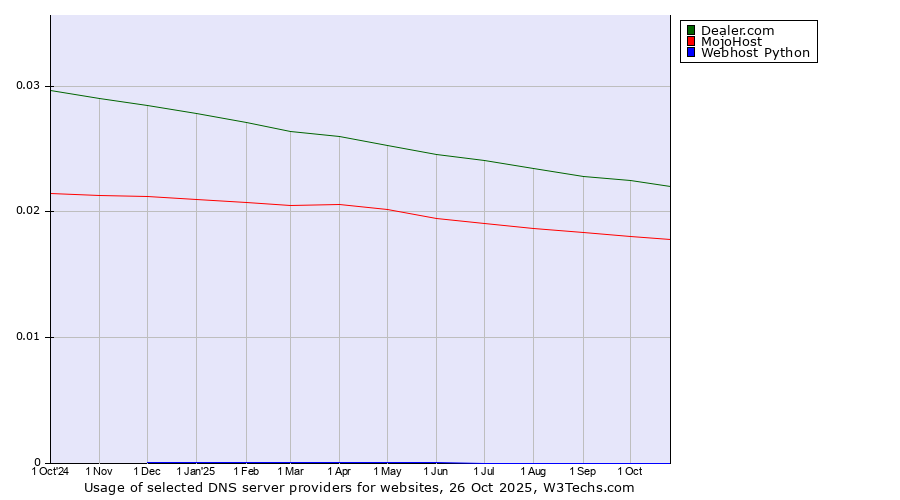 Historical trends in the usage of Dealer.com vs. MojoHost vs. Webhost Python