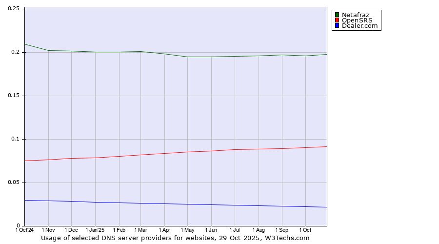 Historical trends in the usage of Netafraz vs. OpenSRS vs. Dealer.com