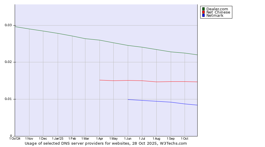Historical trends in the usage of Dealer.com vs. Net Chinese vs. Netmark