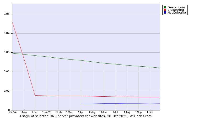 Historical trends in the usage of Dealer.com vs. VSHosting vs. NetCologne