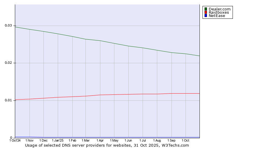 Historical trends in the usage of Dealer.com vs. Raidboxes vs. NetEase