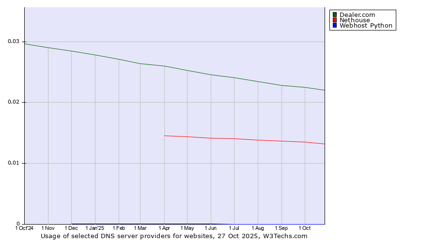 Historical trends in the usage of Dealer.com vs. Nethouse vs. Webhost Python