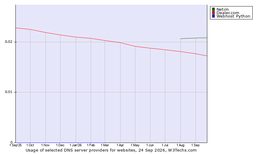 Historical trends in the usage of Netim vs. Dealer.com vs. Webhost Python
