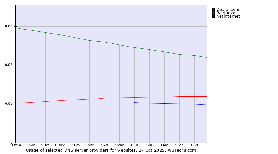 Historical trends in the usage of Dealer.com vs. Raidboxes vs. Netinternet