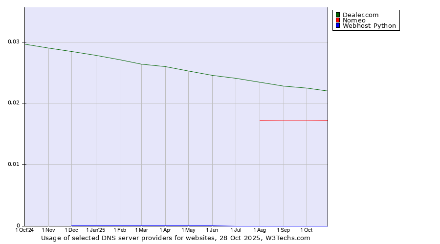 Historical trends in the usage of Dealer.com vs. Nomeo vs. Webhost Python