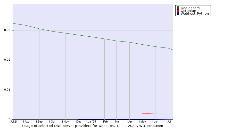 Historical trends in the usage of Dealer.com vs. Octenium vs. Webhost Python