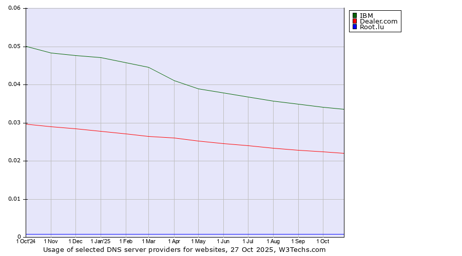 Historical trends in the usage of IBM vs. Dealer.com vs. Root.lu