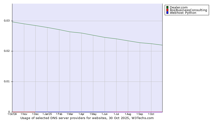 Historical trends in the usage of Dealer.com vs. RosBusinessConsulting vs. Webhost Python