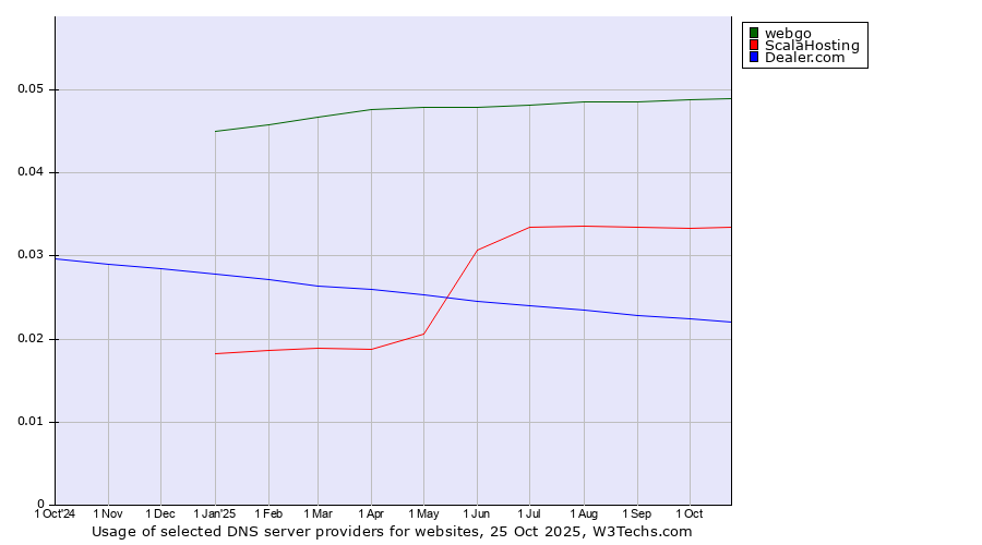 Historical trends in the usage of webgo vs. ScalaHosting vs. Dealer.com