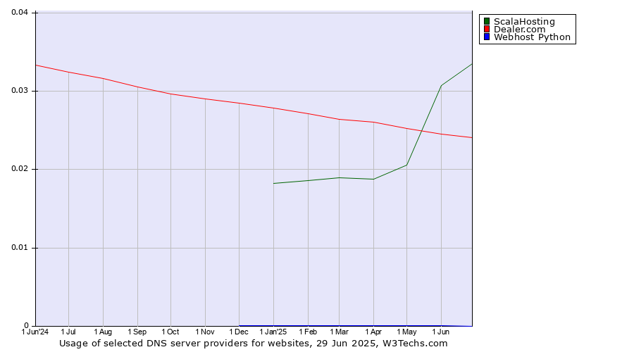 Historical trends in the usage of ScalaHosting vs. Dealer.com vs. Webhost Python