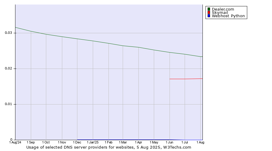 Historical trends in the usage of Dealer.com vs. Skymail vs. Webhost Python