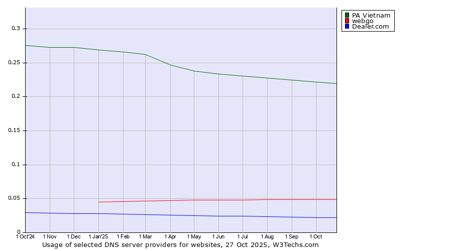 Historical trends in the usage of PA Vietnam vs. webgo vs. Dealer.com