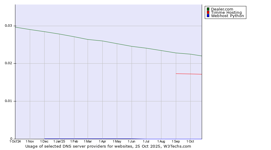 Historical trends in the usage of Dealer.com vs. Timme Hosting vs. Webhost Python