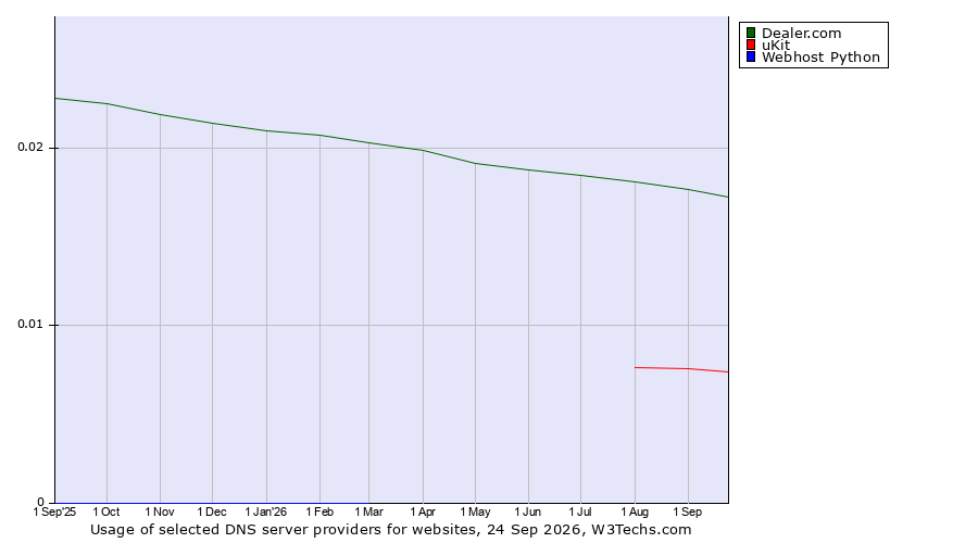Historical trends in the usage of Dealer.com vs. uKit vs. Webhost Python