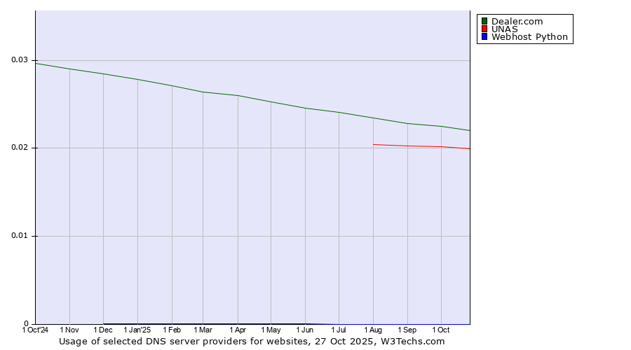 Historical trends in the usage of Dealer.com vs. UNAS vs. Webhost Python
