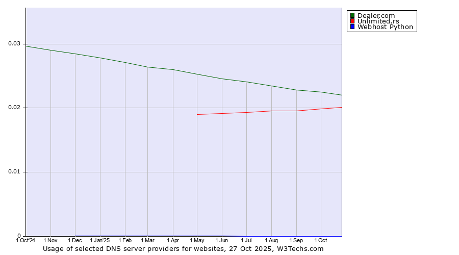 Historical trends in the usage of Dealer.com vs. Unlimited.rs vs. Webhost Python
