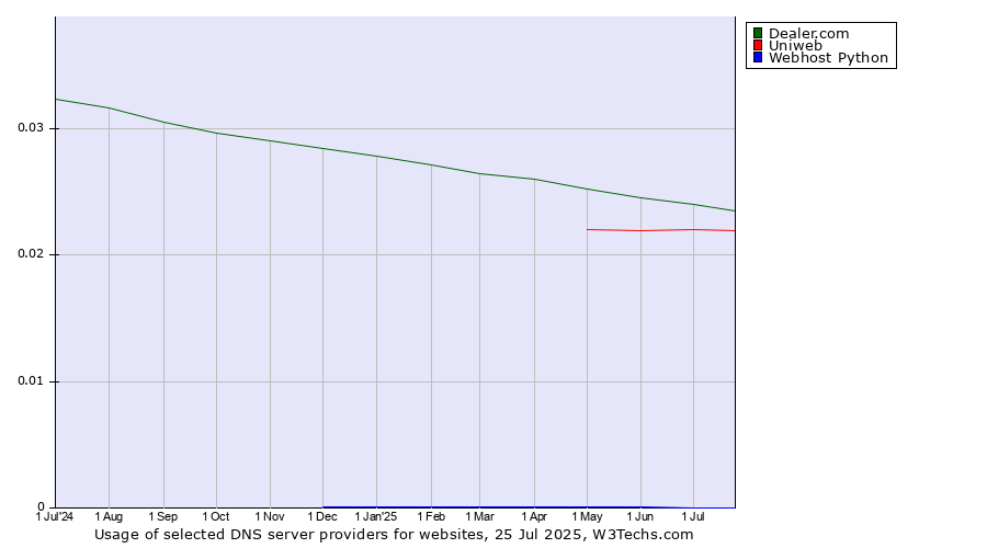 Historical trends in the usage of Dealer.com vs. Uniweb vs. Webhost Python
