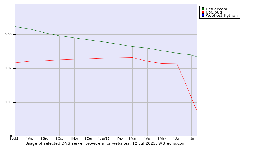 Historical trends in the usage of Dealer.com vs. UpCloud vs. Webhost Python