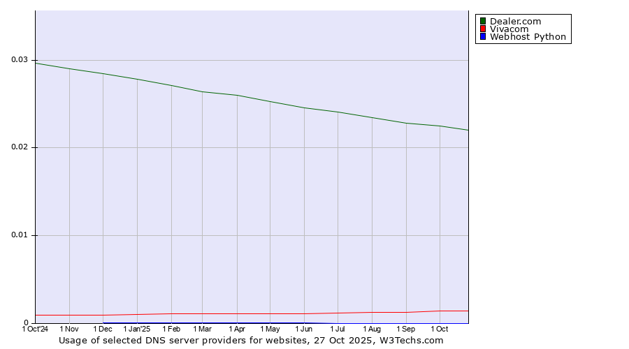 Historical trends in the usage of Dealer.com vs. Vivacom vs. Webhost Python