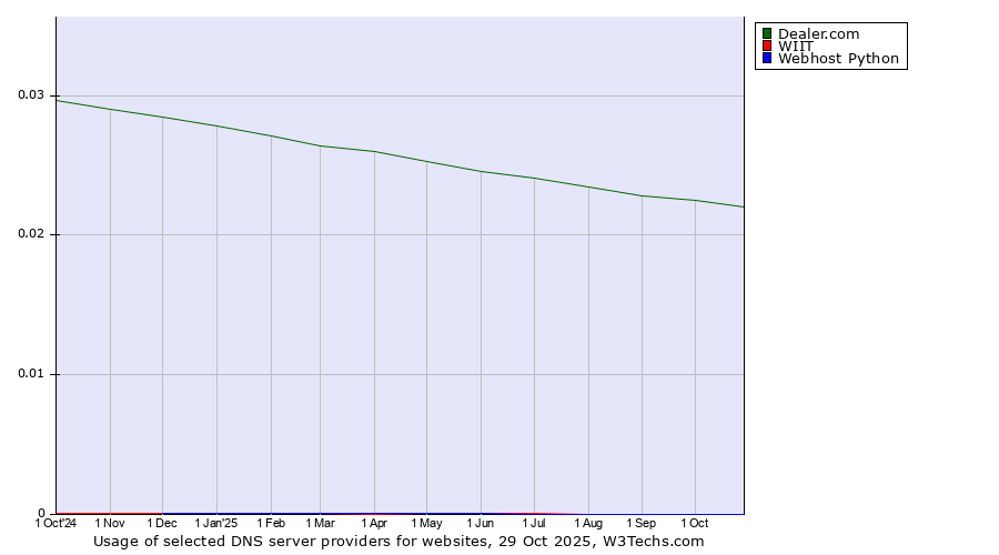 Historical trends in the usage of Dealer.com vs. WIIT vs. Webhost Python