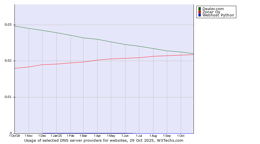 Historical trends in the usage of Dealer.com vs. Zoner Oy vs. Webhost Python