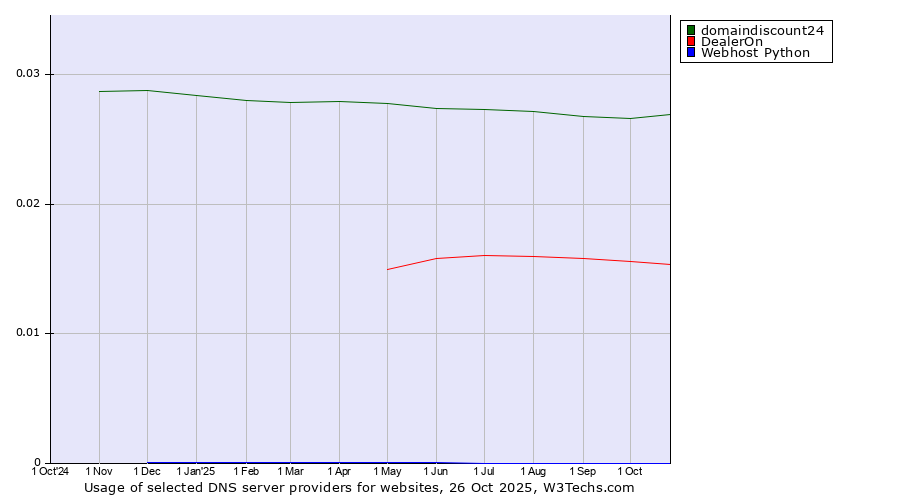Historical trends in the usage of domaindiscount24 vs. DealerOn vs. Webhost Python
