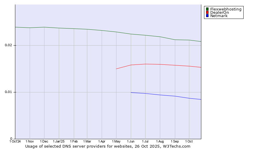 Historical trends in the usage of Flexwebhosting vs. DealerOn vs. Netmark