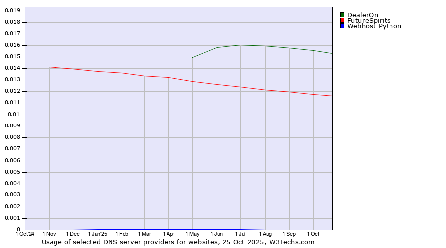 Historical trends in the usage of DealerOn vs. FutureSpirits vs. Webhost Python