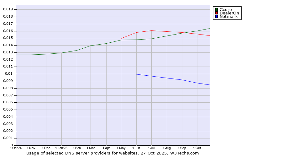 Historical trends in the usage of Gcore vs. DealerOn vs. Netmark
