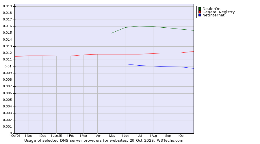 Historical trends in the usage of DealerOn vs. General Registry vs. Netinternet