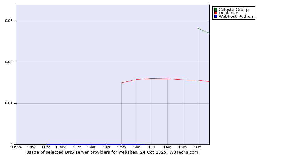 Historical trends in the usage of Celeste Group vs. DealerOn vs. Webhost Python