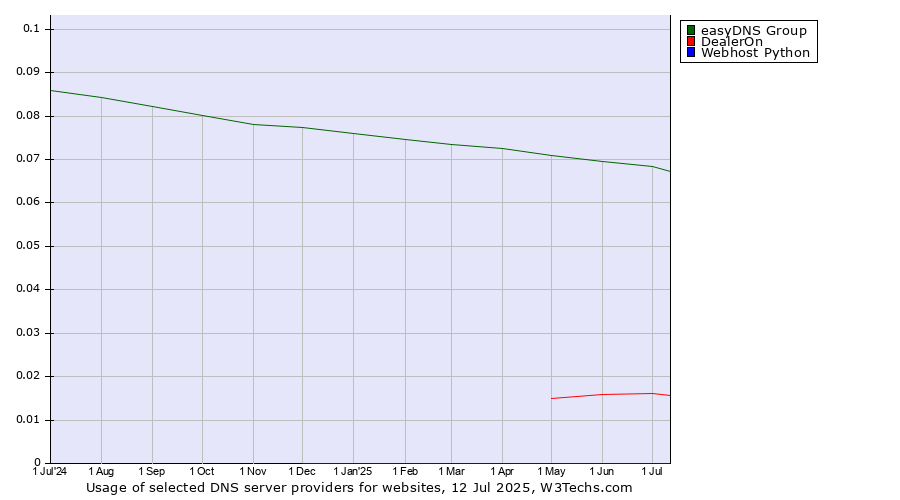 Historical trends in the usage of easyDNS Group vs. DealerOn vs. Webhost Python