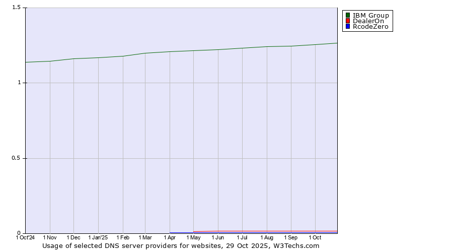 Historical trends in the usage of IBM Group vs. DealerOn vs. RcodeZero