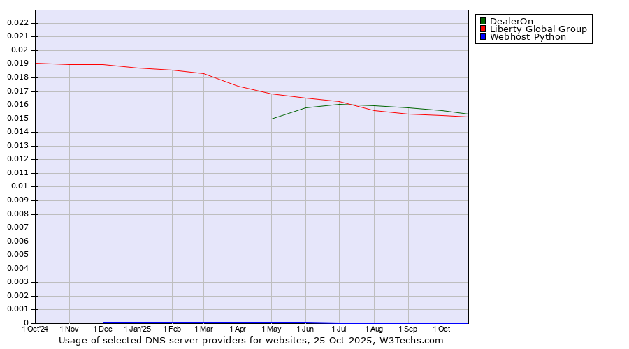 Historical trends in the usage of DealerOn vs. Liberty Global Group vs. Webhost Python