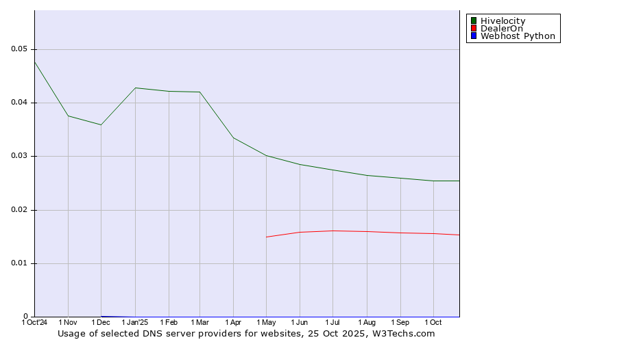 Historical trends in the usage of Hivelocity vs. DealerOn vs. Webhost Python